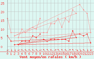 Courbe de la force du vent pour Saint-Yrieix-le-Djalat (19)