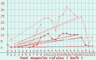 Courbe de la force du vent pour Variscourt (02)