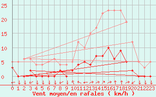 Courbe de la force du vent pour Chamonix-Mont-Blanc (74)