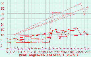 Courbe de la force du vent pour Nmes - Courbessac (30)