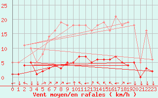 Courbe de la force du vent pour Saint-Yrieix-le-Djalat (19)