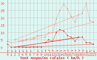 Courbe de la force du vent pour Chamonix-Mont-Blanc (74)