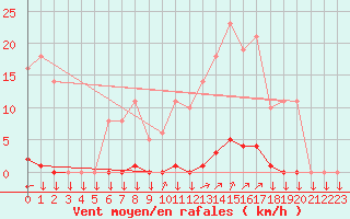 Courbe de la force du vent pour La Javie (04)