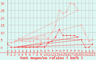 Courbe de la force du vent pour Chamonix-Mont-Blanc (74)