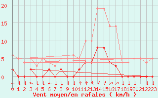 Courbe de la force du vent pour Chamonix-Mont-Blanc (74)