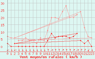 Courbe de la force du vent pour Chamonix-Mont-Blanc (74)