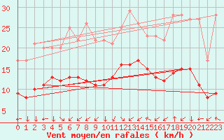 Courbe de la force du vent pour Croisette (62)