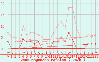 Courbe de la force du vent pour Chamonix-Mont-Blanc (74)