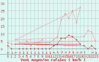 Courbe de la force du vent pour Chamonix-Mont-Blanc (74)