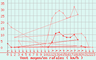 Courbe de la force du vent pour La Javie (04)