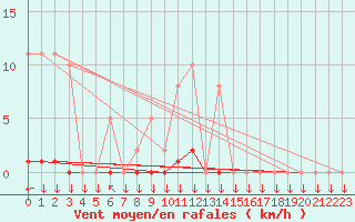 Courbe de la force du vent pour La Javie (04)