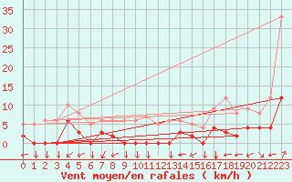 Courbe de la force du vent pour Chamonix-Mont-Blanc (74)