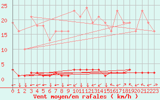 Courbe de la force du vent pour La Javie (04)