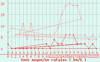 Courbe de la force du vent pour Chamonix-Mont-Blanc (74)