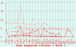 Courbe de la force du vent pour Muehlacker