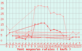 Courbe de la force du vent pour Gardelegen