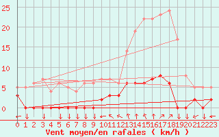 Courbe de la force du vent pour Chamonix-Mont-Blanc (74)