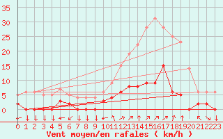 Courbe de la force du vent pour Chamonix-Mont-Blanc (74)