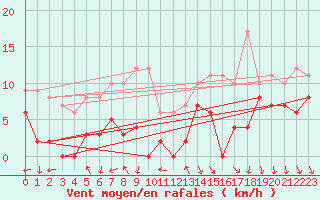 Courbe de la force du vent pour Restefond - Nivose (04)