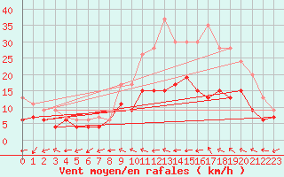 Courbe de la force du vent pour Mont-de-Marsan (40)