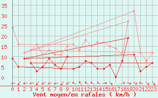 Courbe de la force du vent pour Bergerac (24)