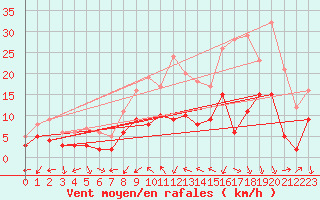 Courbe de la force du vent pour Wunsiedel Schonbrun