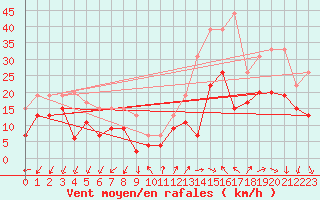 Courbe de la force du vent pour Millau - Soulobres (12)