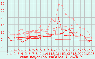 Courbe de la force du vent pour Brest (29)