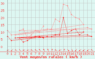 Courbe de la force du vent pour Brest (29)