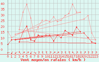 Courbe de la force du vent pour Orly (91)