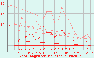 Courbe de la force du vent pour Montlimar (26)