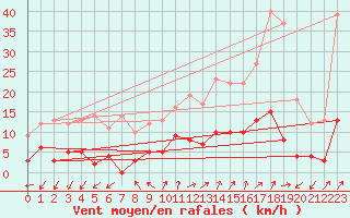 Courbe de la force du vent pour Albertville (73)