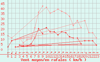 Courbe de la force du vent pour Belfort-Dorans (90)