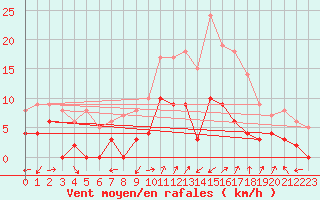 Courbe de la force du vent pour Digne les Bains (04)
