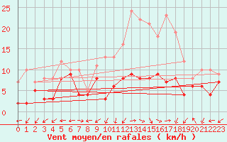 Courbe de la force du vent pour Dole-Tavaux (39)