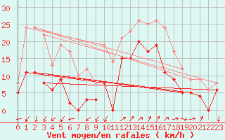 Courbe de la force du vent pour Saint-Auban (04)