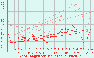 Courbe de la force du vent pour Antibes (06)