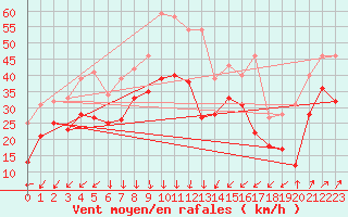 Courbe de la force du vent pour Cap Gris-Nez (62)