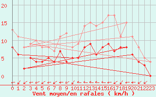 Courbe de la force du vent pour Vannes-Sn (56)