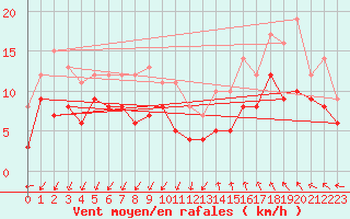 Courbe de la force du vent pour Millau - Soulobres (12)