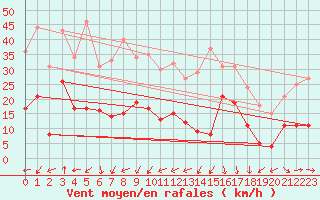 Courbe de la force du vent pour Ste (34)