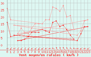 Courbe de la force du vent pour Wunsiedel Schonbrun