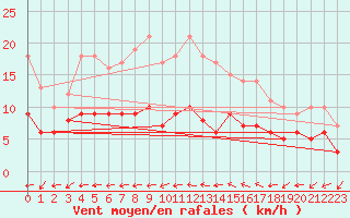 Courbe de la force du vent pour Vannes-Sn (56)