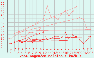 Courbe de la force du vent pour Val-d