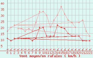 Courbe de la force du vent pour Landivisiau (29)