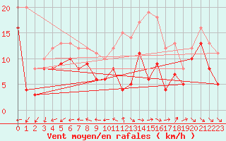 Courbe de la force du vent pour La Rochelle - Aerodrome (17)