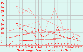 Courbe de la force du vent pour Pila-Canale (2A)
