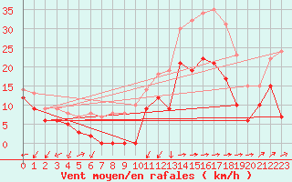 Courbe de la force du vent pour Ile Rousse (2B)