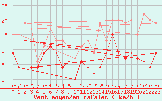 Courbe de la force du vent pour Grenoble/St-Etienne-St-Geoirs (38)