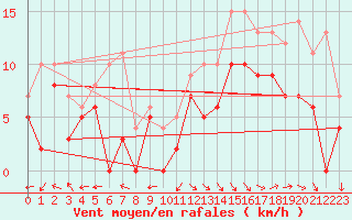 Courbe de la force du vent pour Aurillac (15)